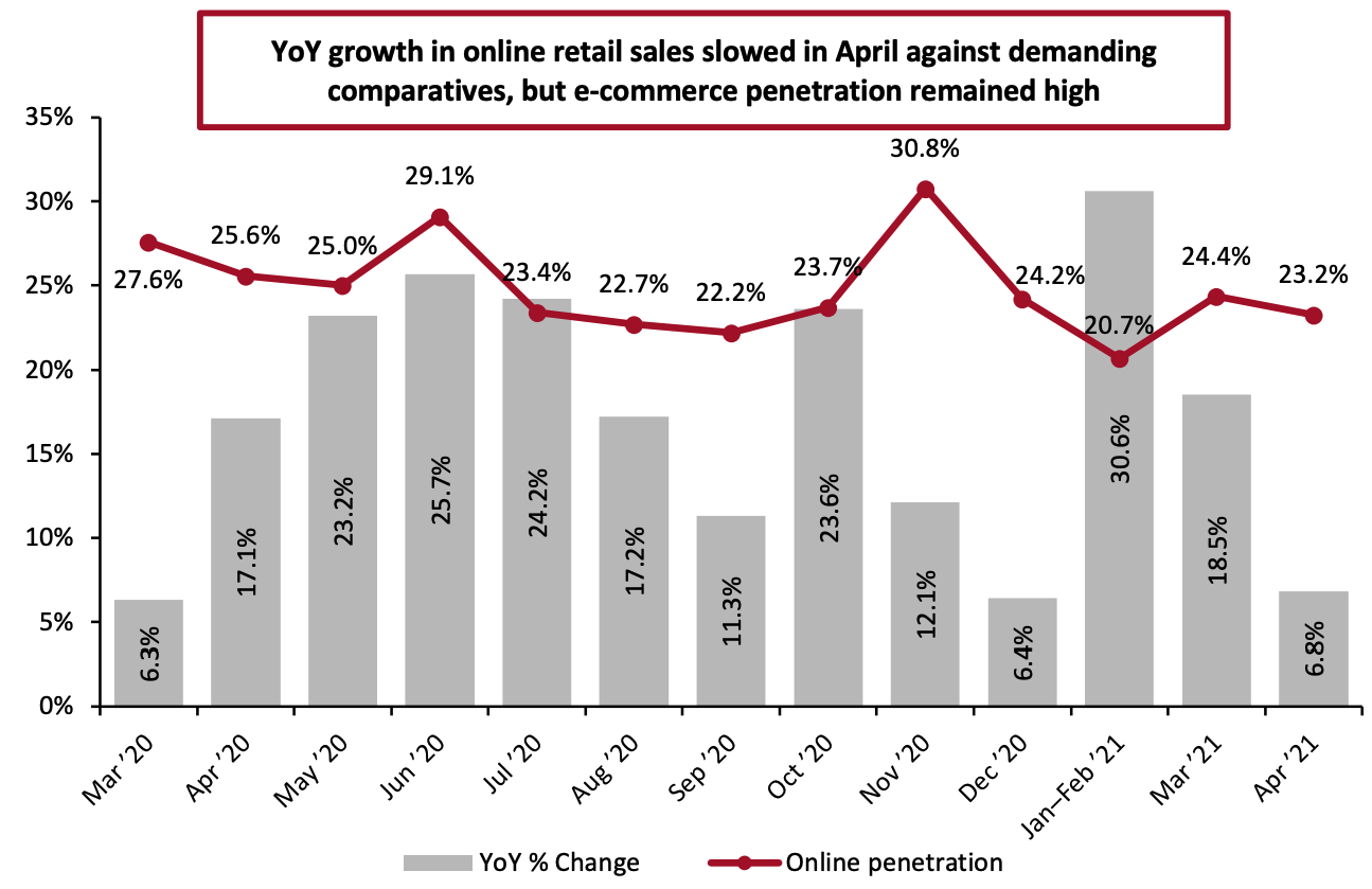 Online Retail Sales as % of Total Retail Sales