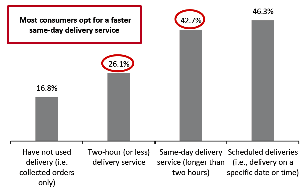 Online Grocery Shoppers: Delivery Service They Had Used in the Past 12 Months