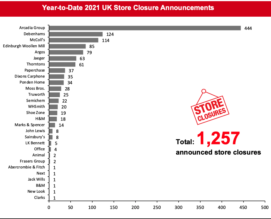 Year-to-Date 2021 UK Store Closure Announcements