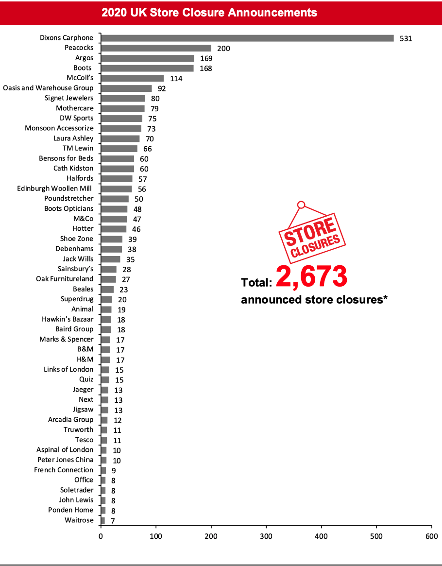 2020 UK Store Closure Announcements