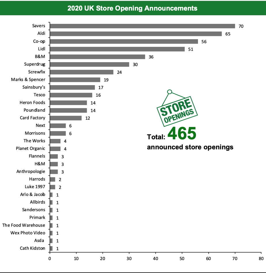  2020 UK Store Opening Announcements