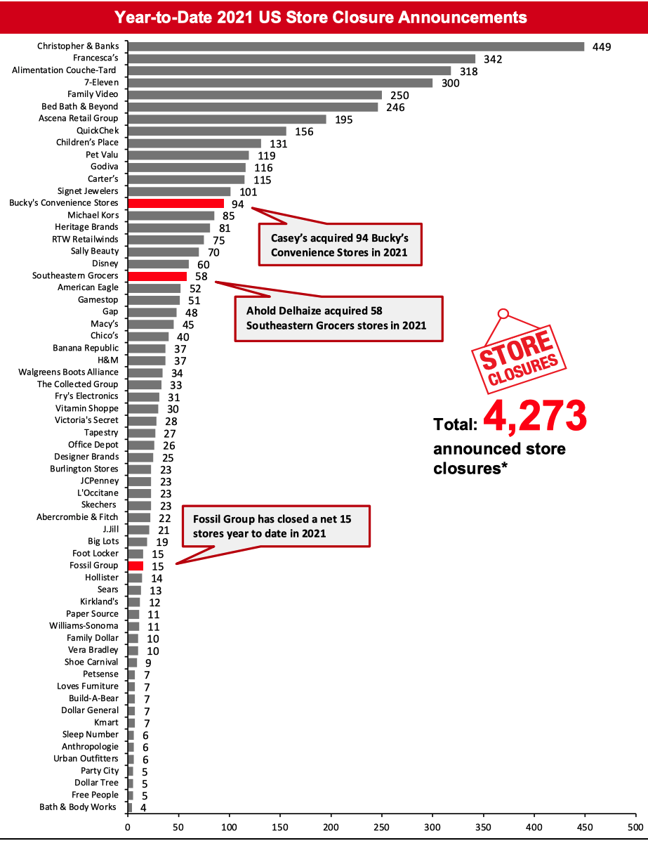 2021 Major US Store Closures and Openings