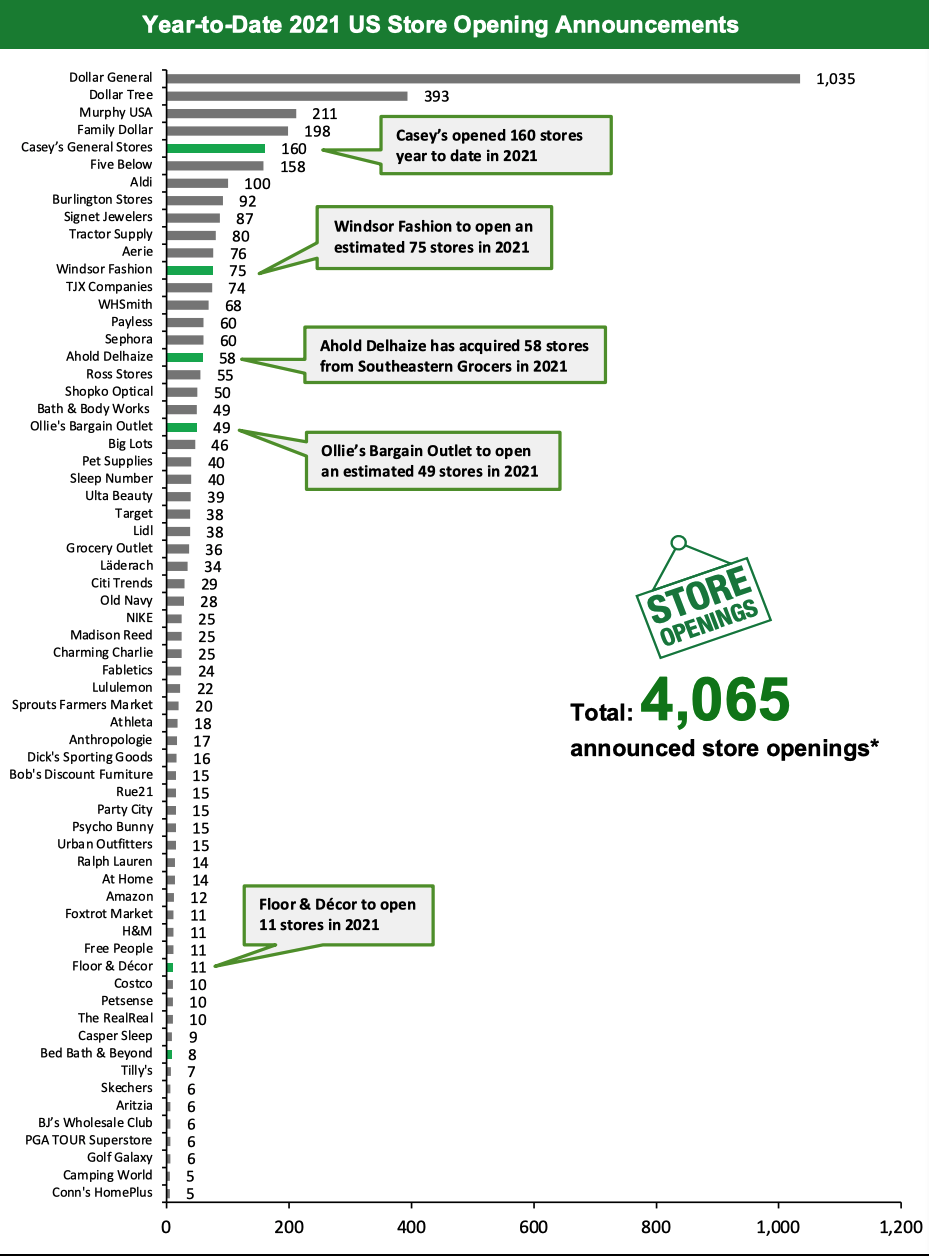 Year-to-Date 2021 US Store Opening Announcements