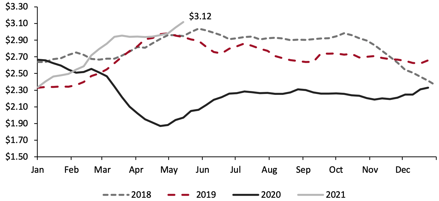 US: Average Retail Gas Prices—All Formulations