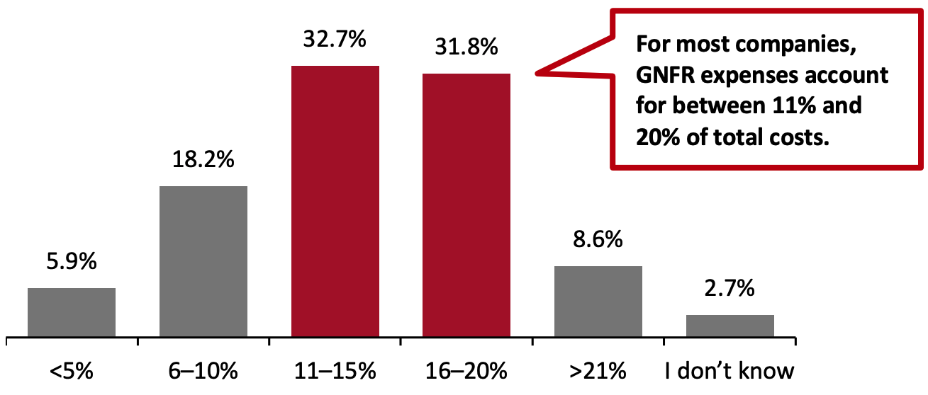 Companies’ Overall GNFR Spending as Percentage of Total Costs