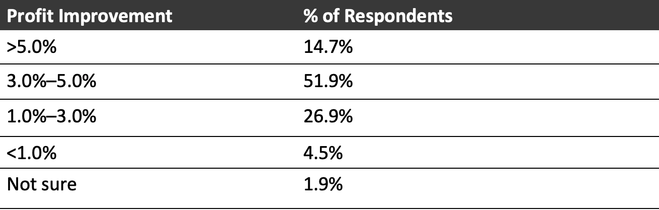 Financial Impact of Saving GNFR Costs