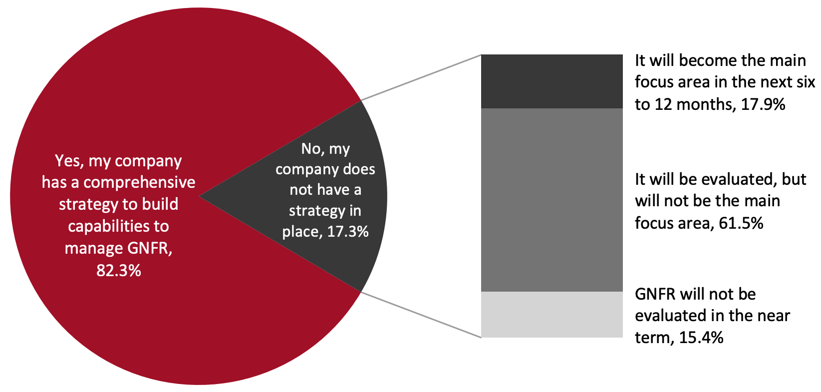 Whether Organizations Have a Comprehensive Strategy To Manage GNFR Expenses