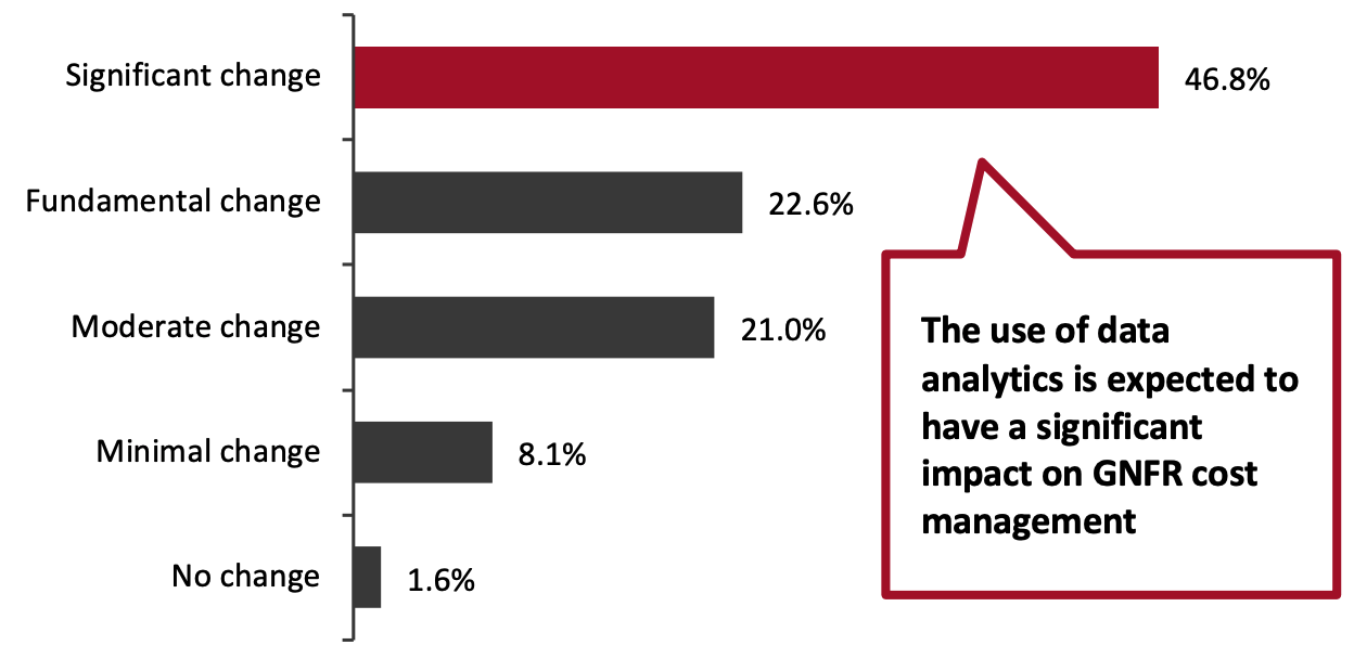 Impact of Data Analytics on GNFR Cost Savings