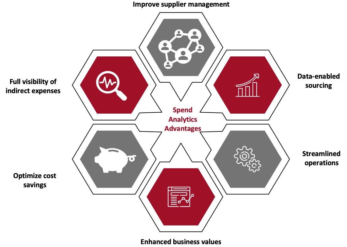 Benefits of Spend Analytics Platforms—An Overview