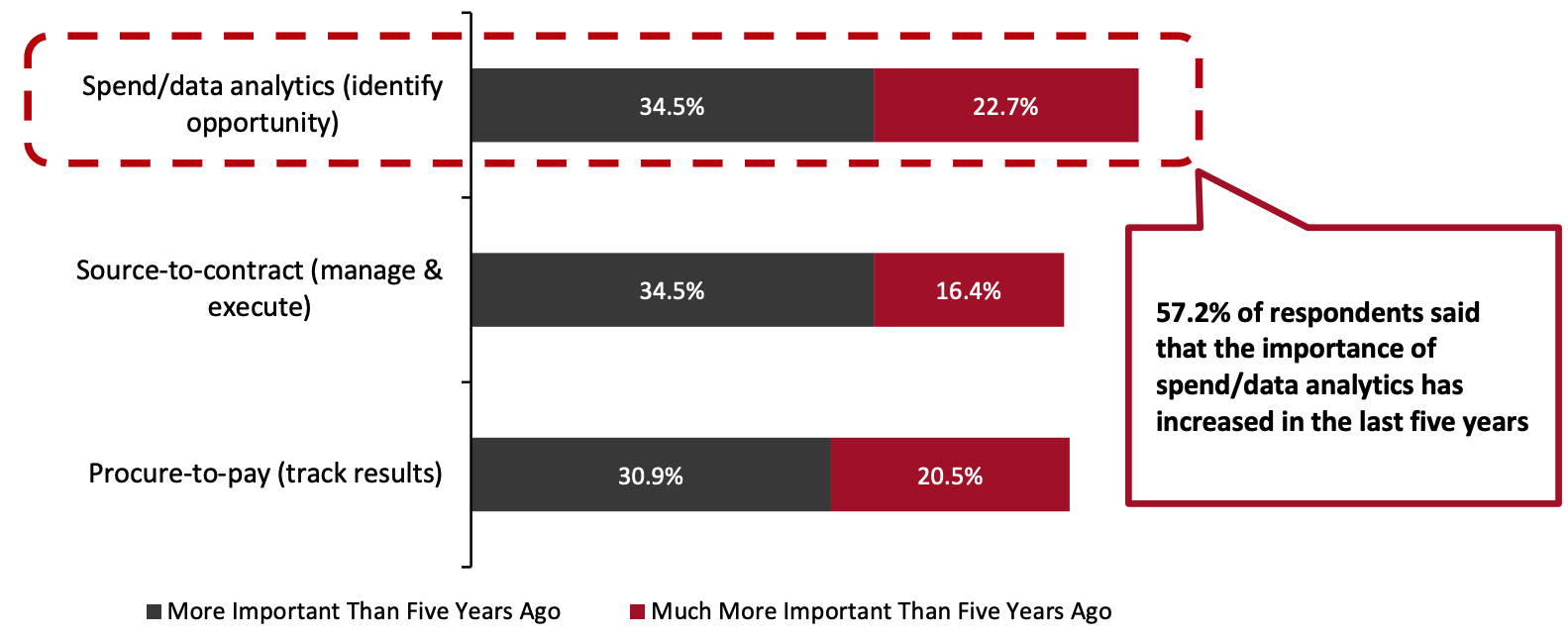 Changes in Procurement and Sourcing Strategies: Level of Importance Today Compared to Five Years Ago