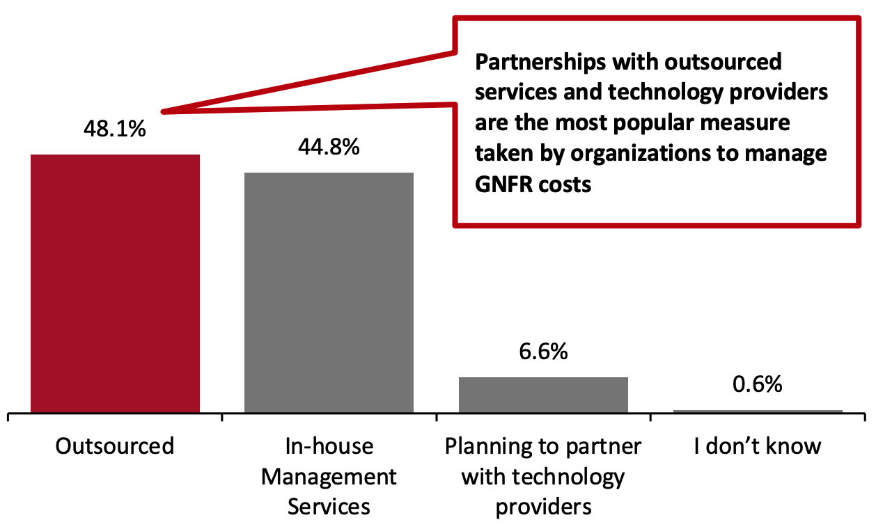 Measures Taken by Companies To Manage GNFR Expenses