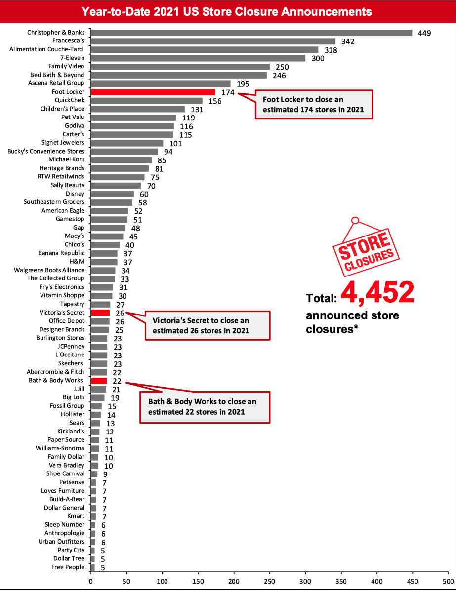 2021 Major US Store Closures and Openings