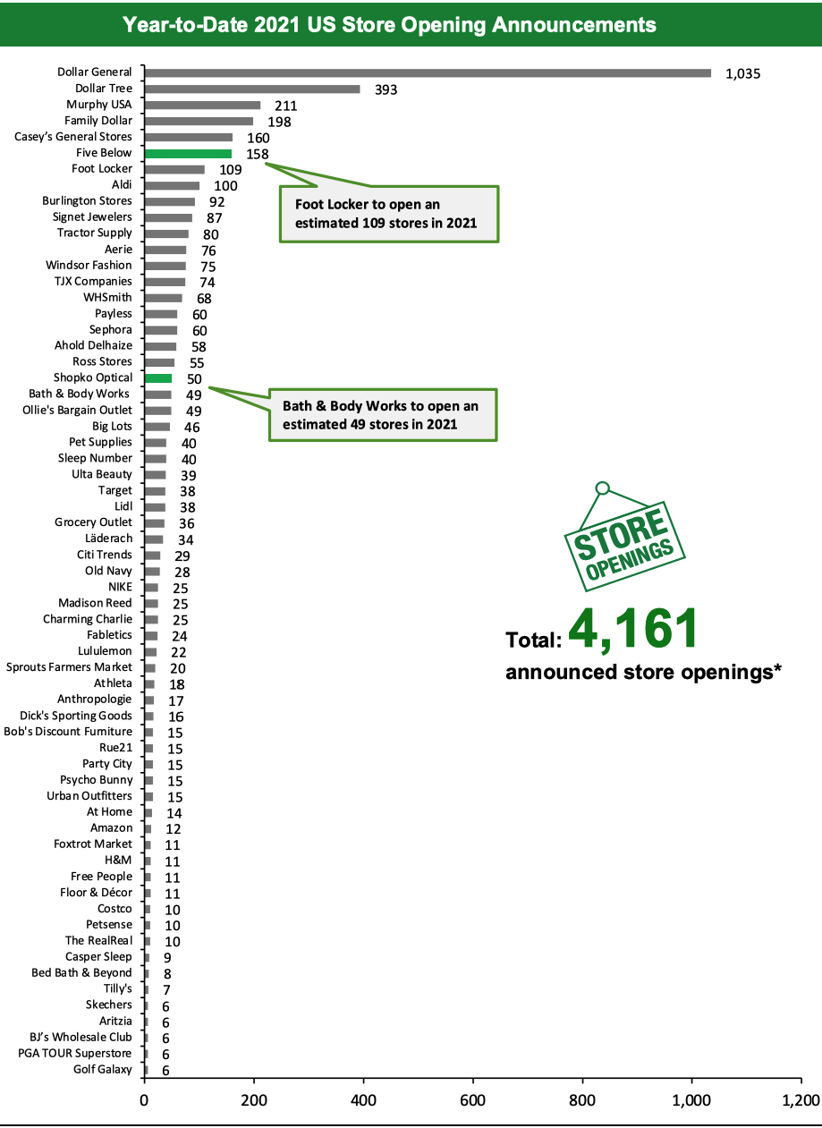 Year-to-Date 2021 US Store Opening Announcements