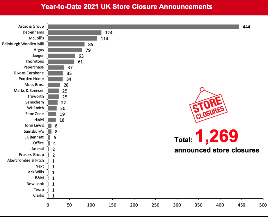 Year-to-Date 2021 UK Store Closure Announcements