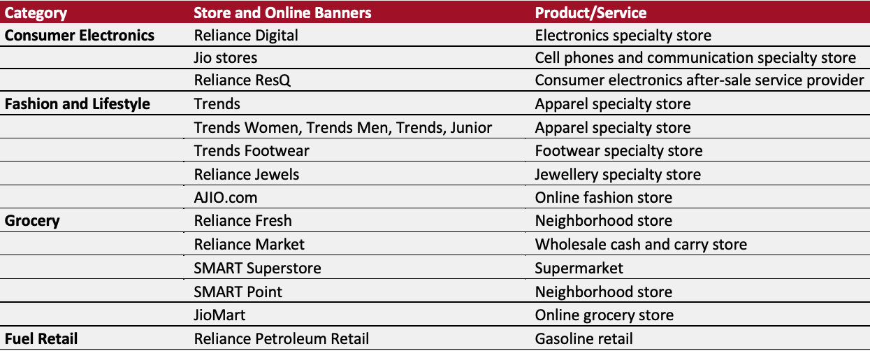 Reliance Retail’s Store and Online Banners