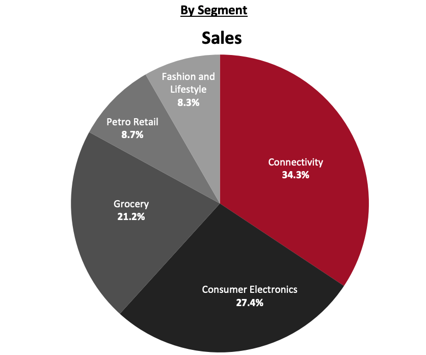 Revenue Breakdown (FY20)