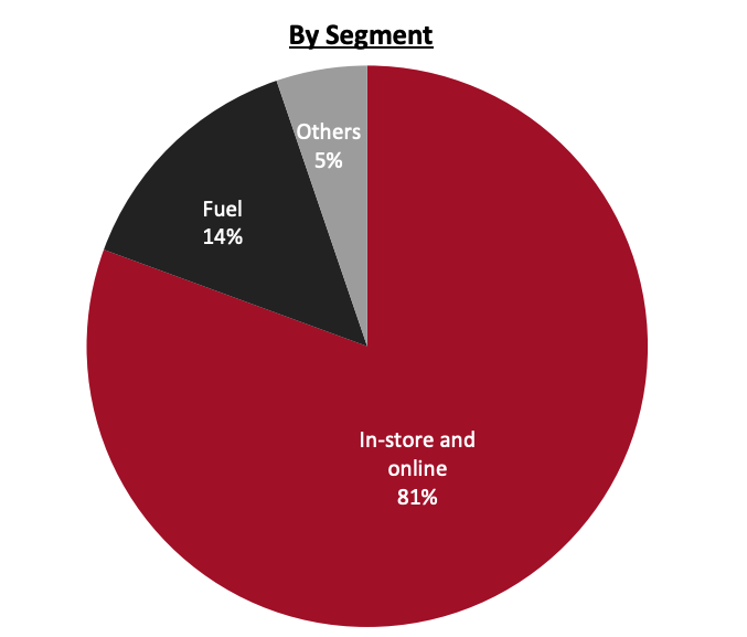 Revenue Breakdown (FY21)