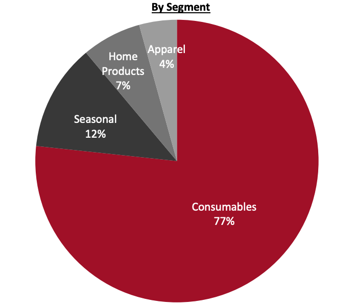 Revenue Breakdown