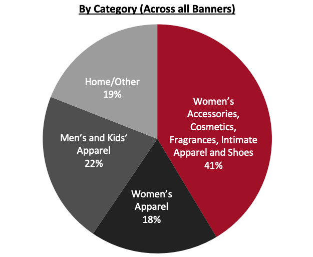 Revenue Breakdown