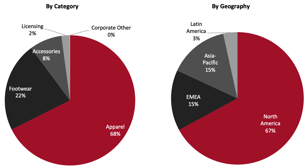 Revenue Breakdown (FY21)