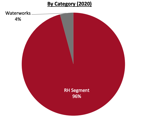 Revenue Breakdown 