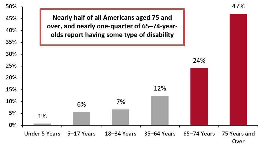 Americans with Disabilities in Each Age Group, 2019 (%) 