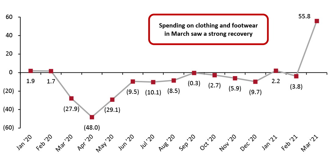 US Consumer Spending on Clothing and Footwear (YoY % Change)