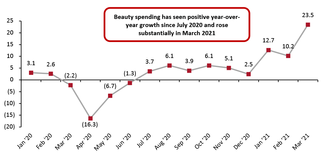 US Consumer Spending on Selected Beauty Categories (YoY % Change)