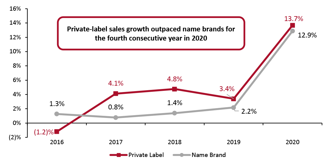 US Food and Beverage Private-Label and Name Brand Sales Value Growth (YoY %) 