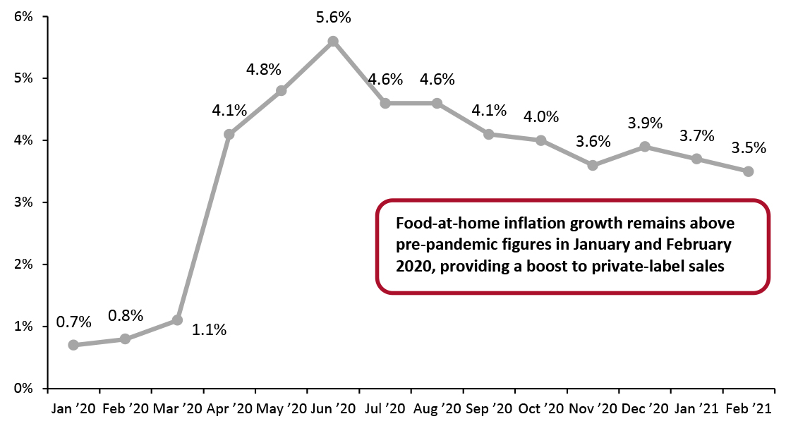 US Consumer Price Inflation for Food at Home (YoY % Change) 