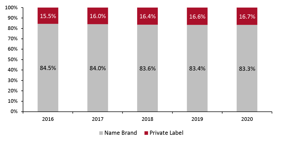 US: Market Breakdown, by Food and Beverage Name Brand and Private-Label Sales Values (% of Total Market)