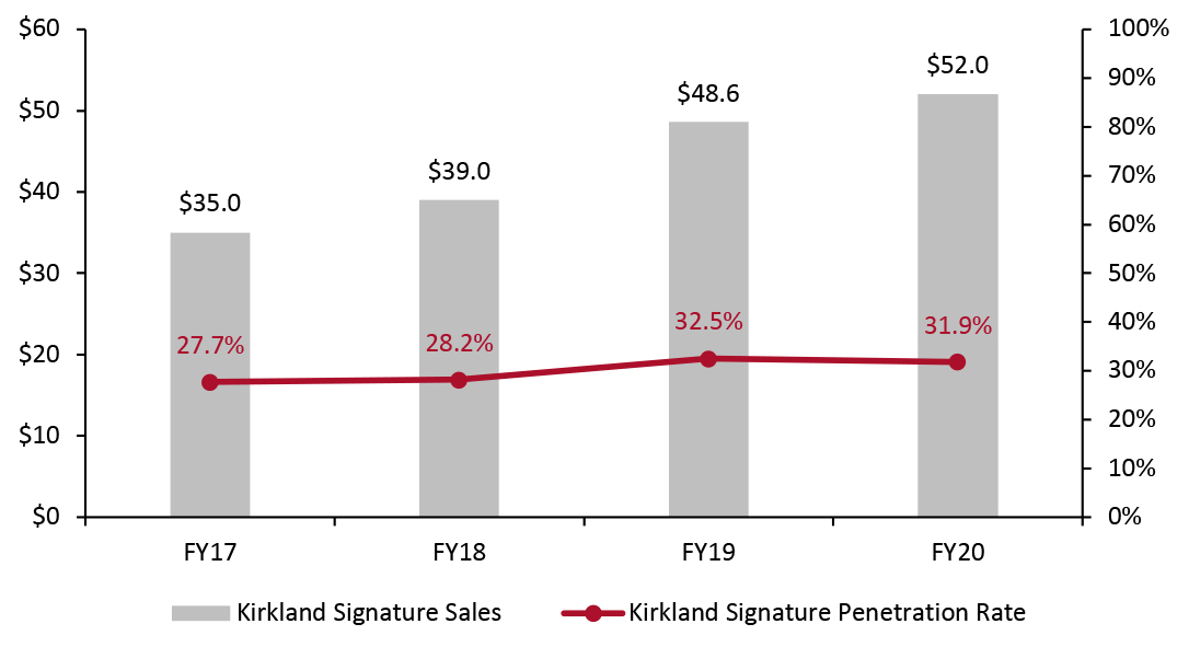 Kirkland Signature: Sales (USD Bil.; Left Axis) and Share of Total Costco Sales (%; Right Axis)