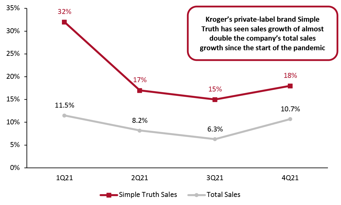 Kroger: Simple Truth Sales vs. Total Sales, Fiscal 2021 (YoY % Change)