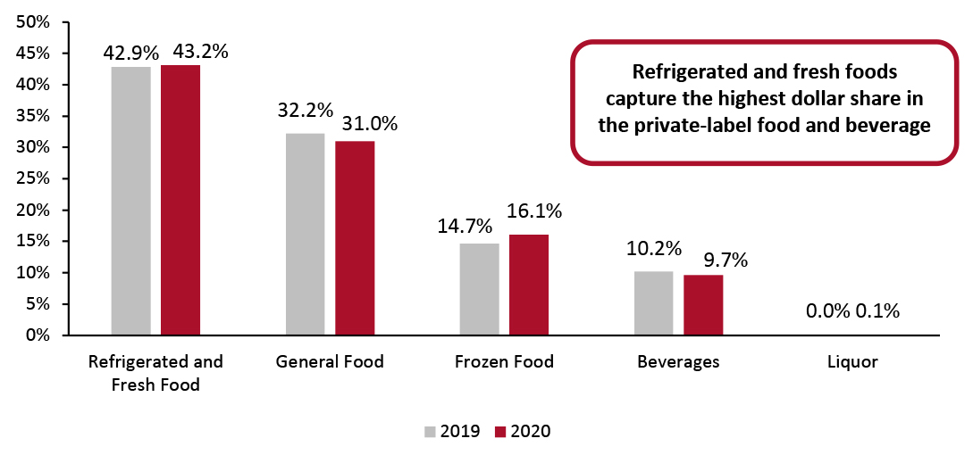 US Food and Beverage: Private-Label Sales Value, Share by Category (%)