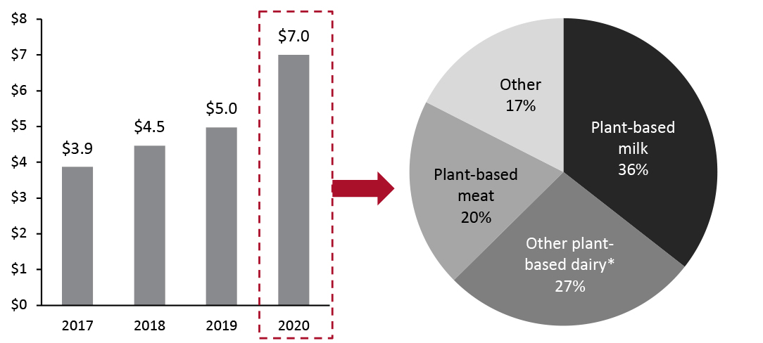 US Plant-Based Food and Beverage Sales, in Total (USD Bil.; Left Chart) and by Product Category (% of Total; Right Chart)