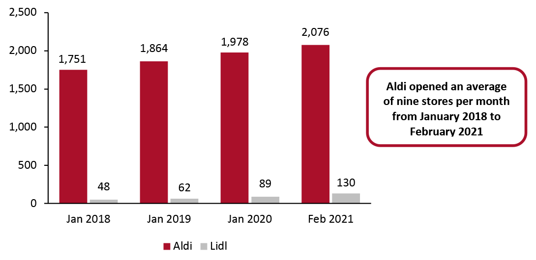 Aldi vs. Lidl: Total US Store Counts