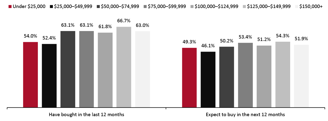 All Respondents: Proportion That Had Purchased Groceries Online in the Past 12 Months, by Household Income (% of Respondents)