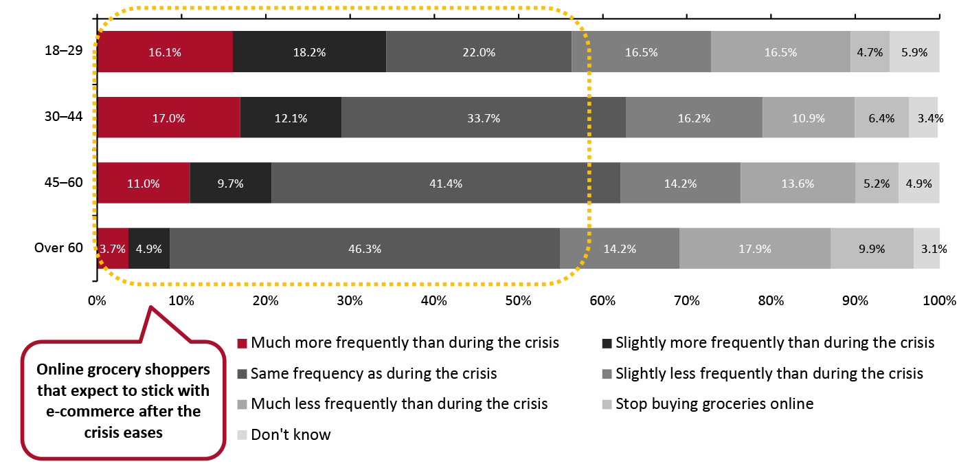 Online Grocery Shoppers: How Frequently They Expect To Buy Groceries Online Once the Coronavirus Crisis Subsides, by Age Group (% of Respondents)