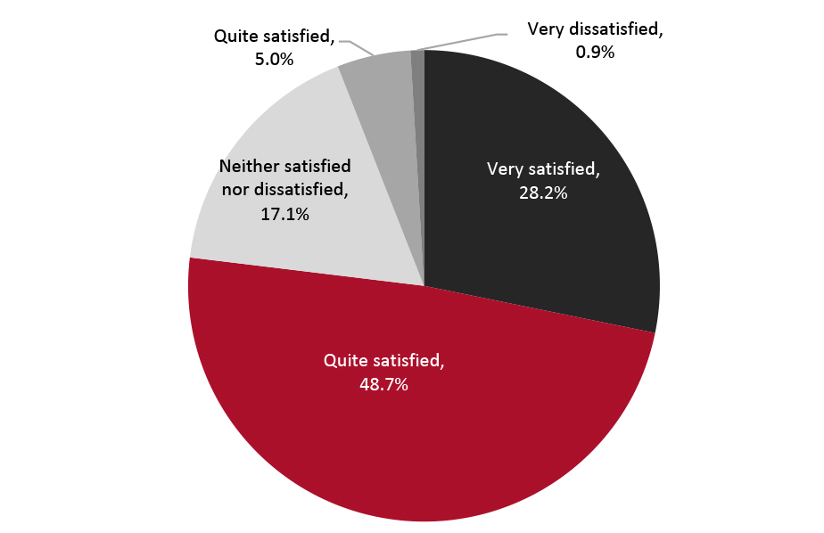 Online Grocery Shoppers: Whether They Have Been Satisfied with the Overall Quality of the Services Provided, e.g. Delivery/Collection Services, Availability of Delivery Slots, Product Availability, etc. (% of Respondents)