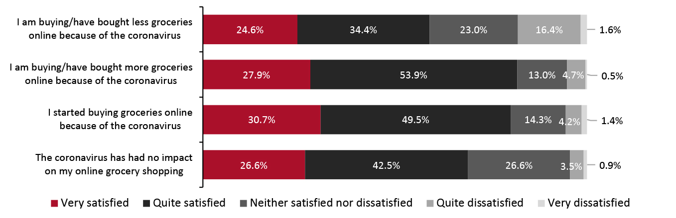 Online Grocery Shoppers: Whether They Have Been Satisfied with the Overall Quality of the Services Provided, e.g. Delivery/Collection Services, Availability of Delivery Slots, Product Availability, etc. (% of Respondents)