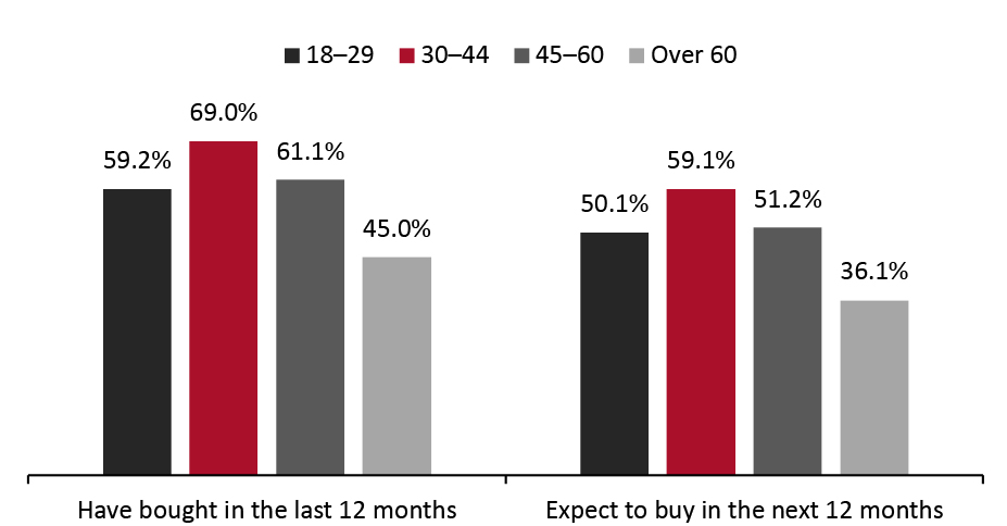 All Respondents: Proportion That Had Purchased Groceries Online in the Past 12 Months, by Age Group (% of Respondents)