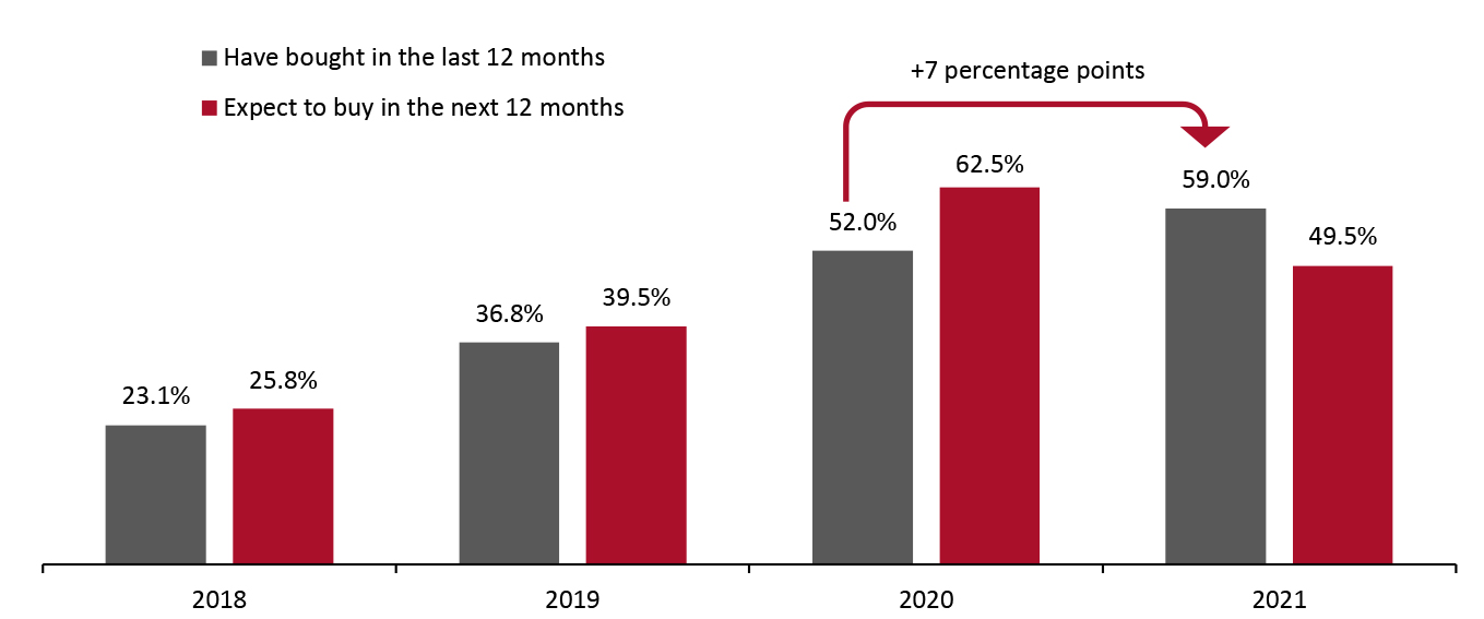 All Respondents: Proportion That Had Bought Groceries Online in the Past 12 Months/Expect To Buy Groceries Online in the Next 12 Months (% of Respondents)