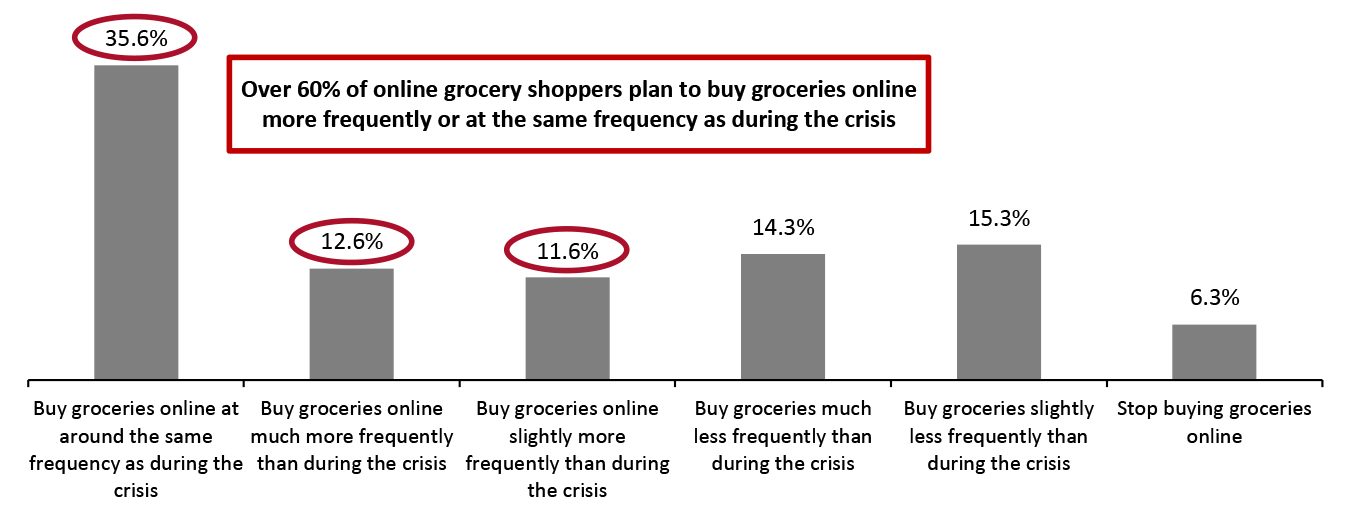 Online Grocery Shoppers: How Frequently They Expect to Buy Groceries Online Once the Coronavirus Crisis Subsides (% of Respondents)