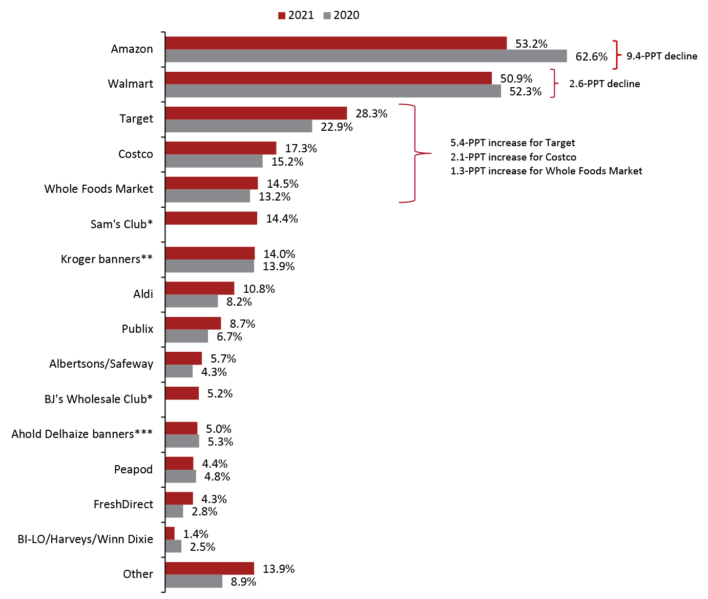 Online Grocery Shoppers: Retailers from Which They Have Bought Groceries Online in the Past 12 Months (% of Respondents)