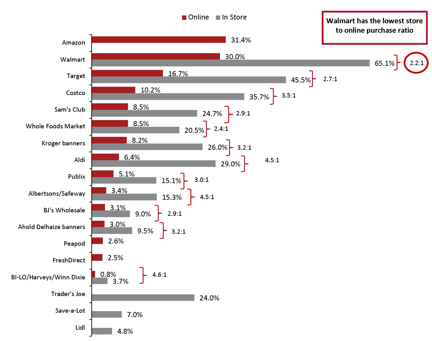 All Respondents: Where They Have Purchased Groceries, Online or In-Store, in the Past 12 Months (% of Respondents)