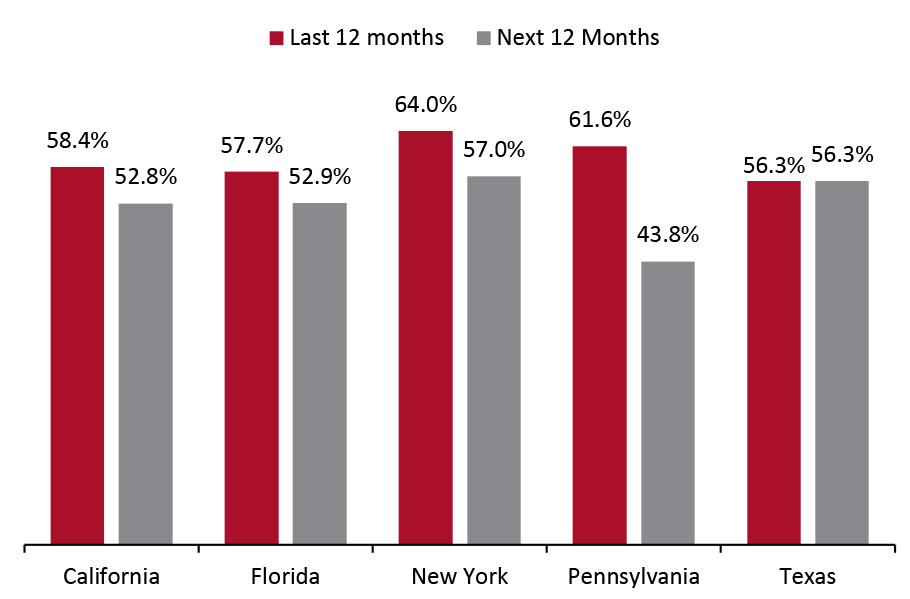 All Respondents: Proportion That Had Bought Groceries Online in the Past 12 Months/Expect to Buy Groceries Online in the Next 12 Months (% of Respondents)