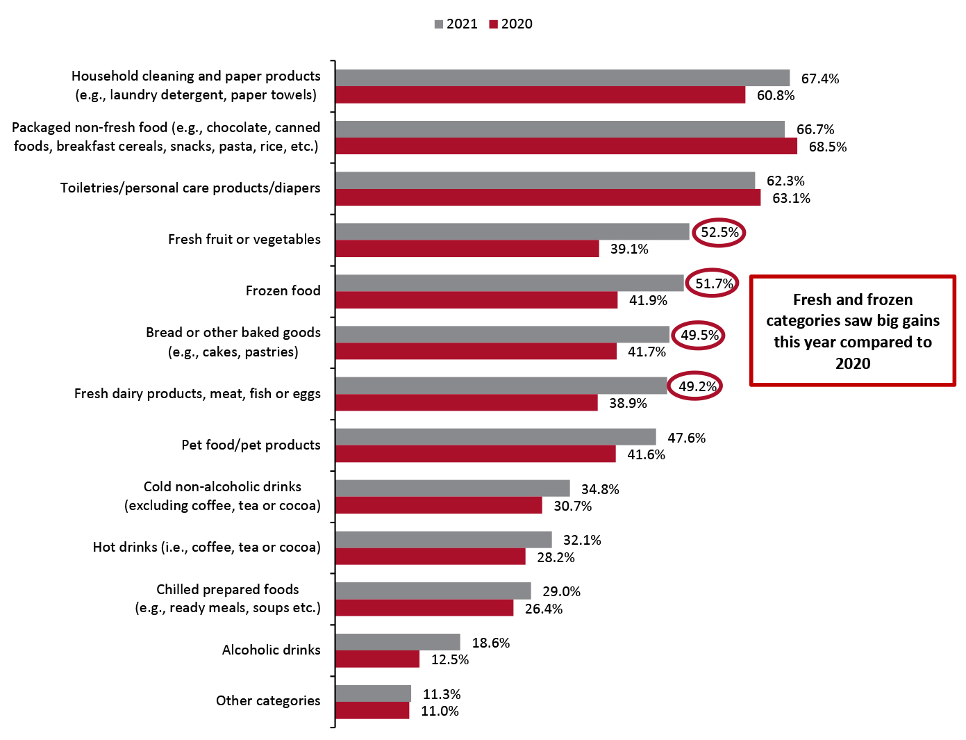 Online Grocery Shoppers: Grocery Categories They Purchased Online in the Past 12 Months (% of Respondents)