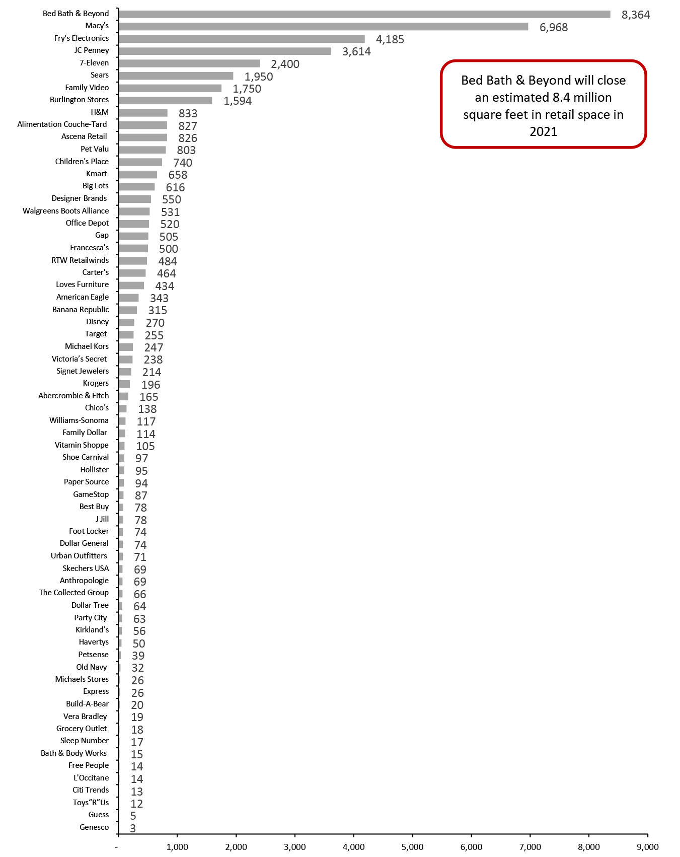Year-to-Date Announced 2021 US Store Closures Estimates in Gross Square Feet, by Retailer (Thous.)