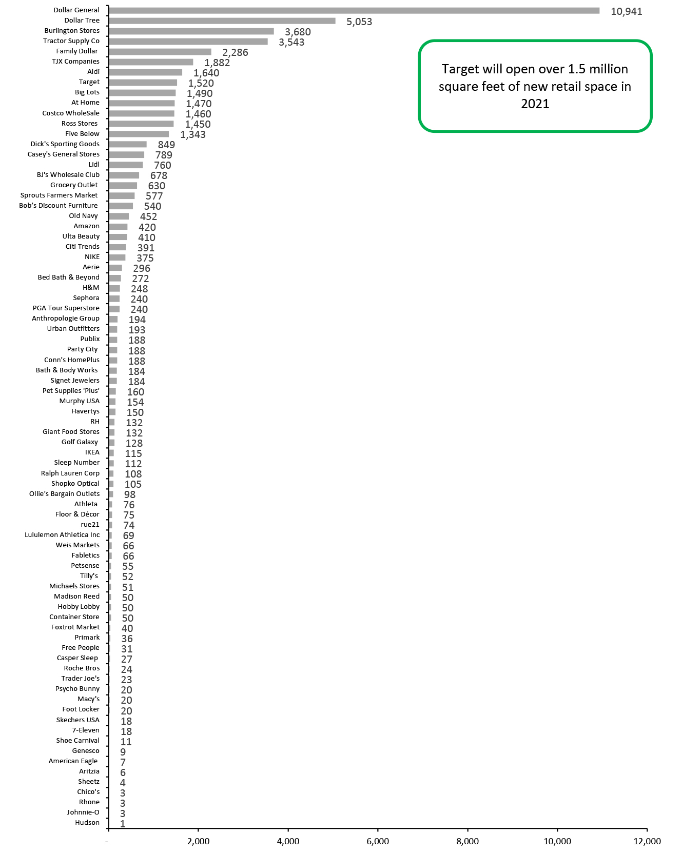 Year-to-Date Announced 2021 US Store Openings Estimates in Gross Square Feet, by Retailer (Thous.)