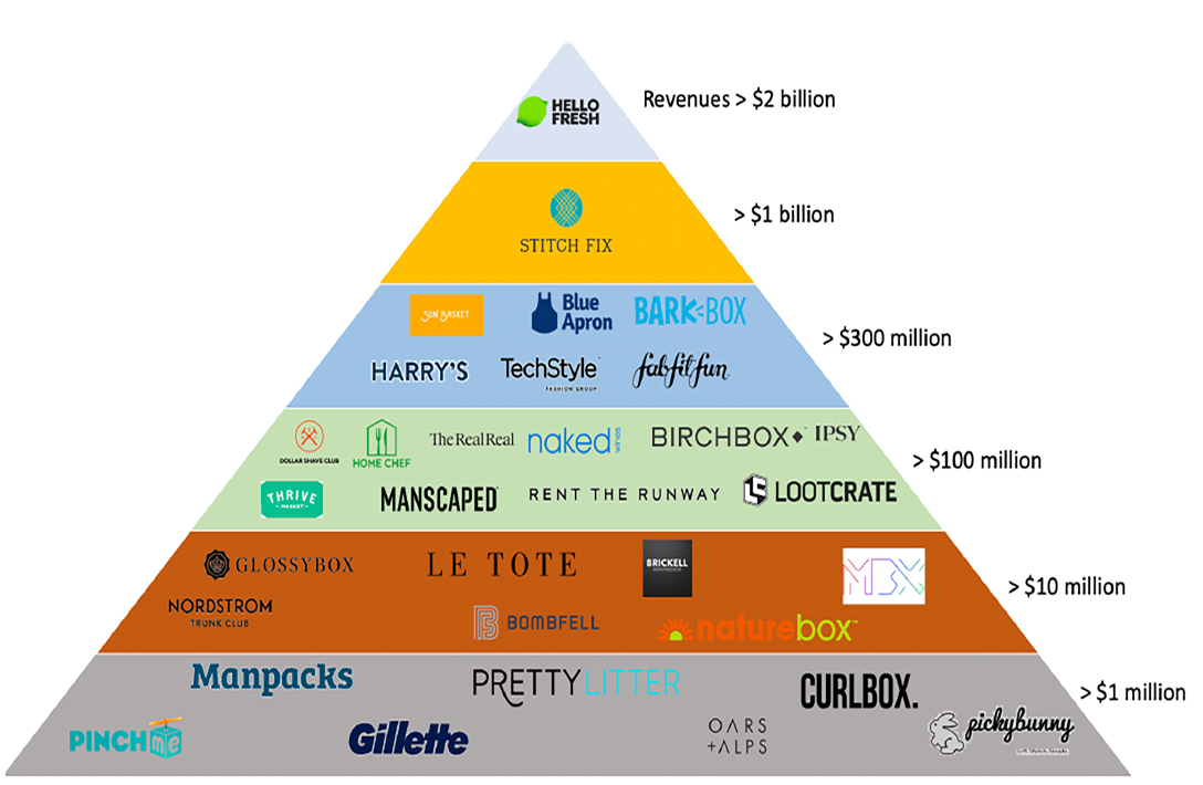 US Subscription E-Commerce Market: Competitive Landscape by 2020 Revenue 